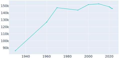 rockford illinois population